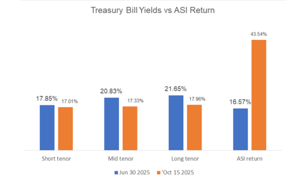 Declining inflationary pressures signal further rate cuts, boost for equity market
